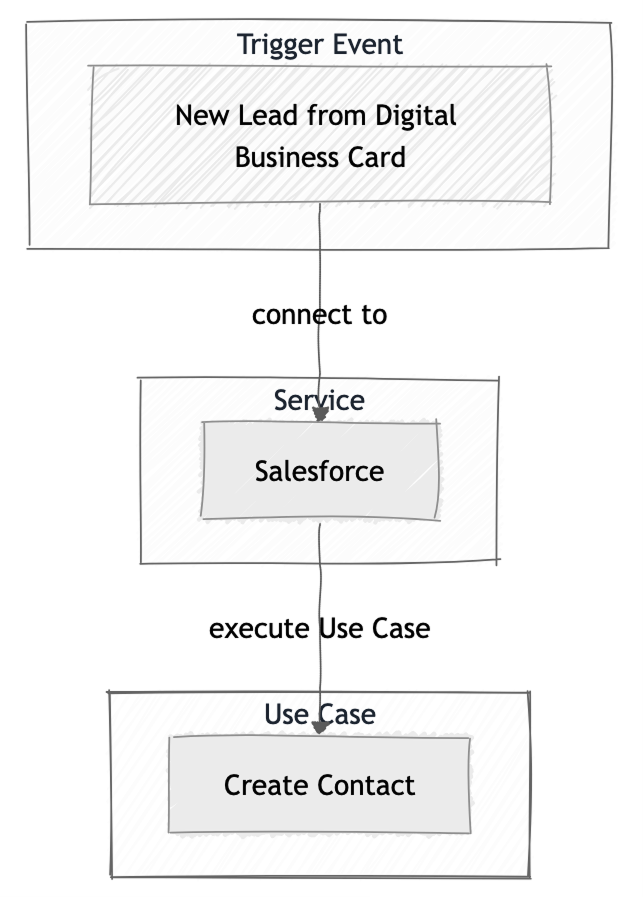 Diagram of Integration building blocks for Salesforce