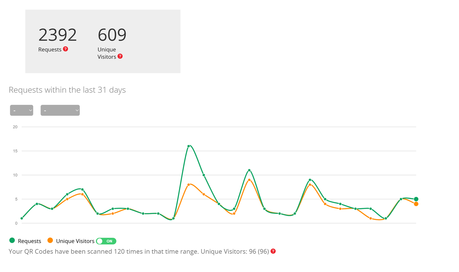 Screenshot of QR Code request statistics in a QR Codes statistics page 