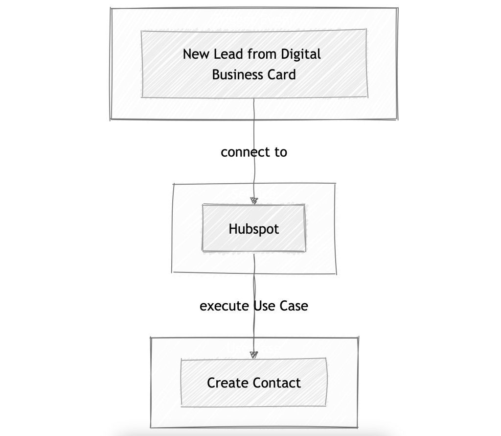Integration building blocks for Hubspot