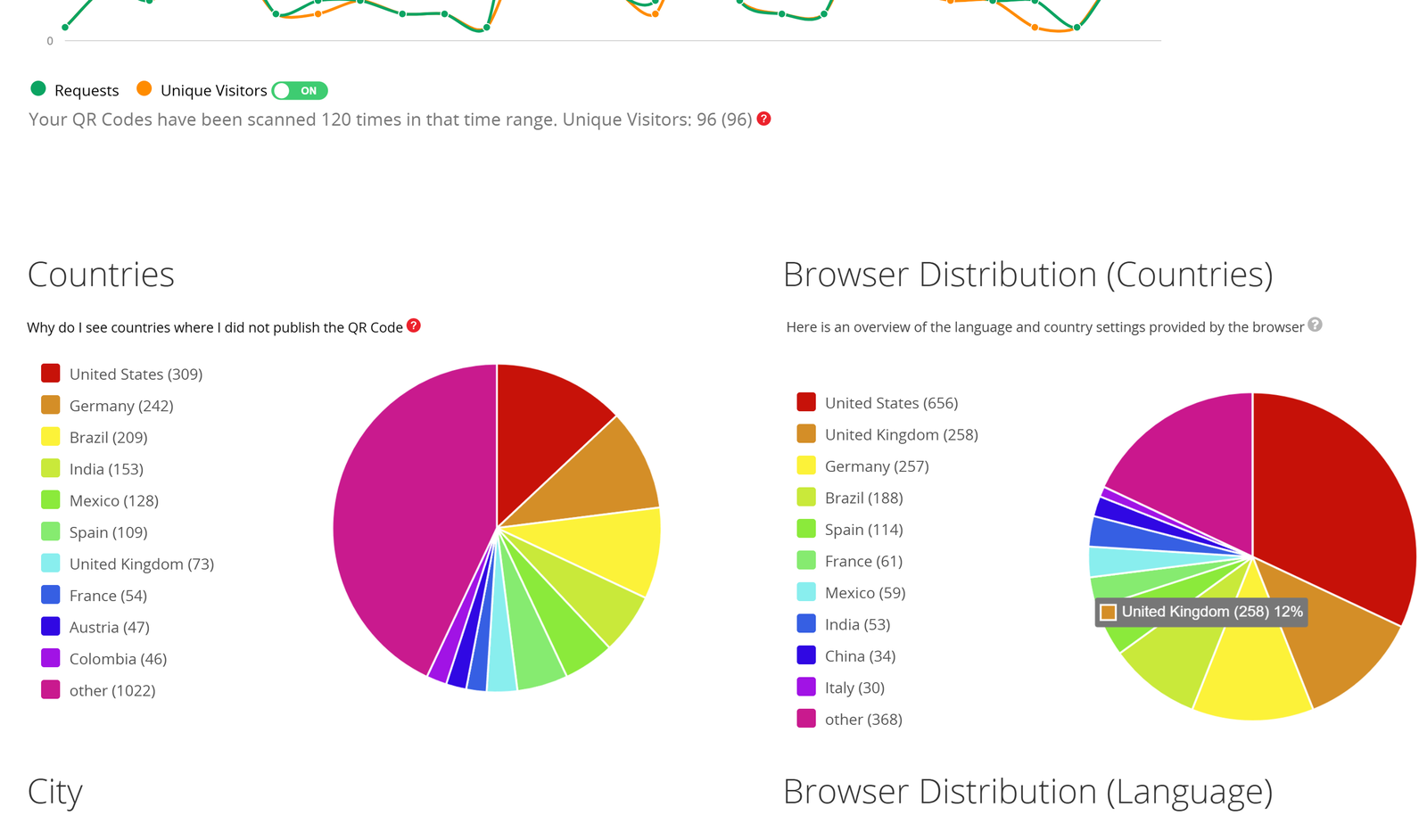 Screenshot of detailed statistics in a QR Codes statistics page 