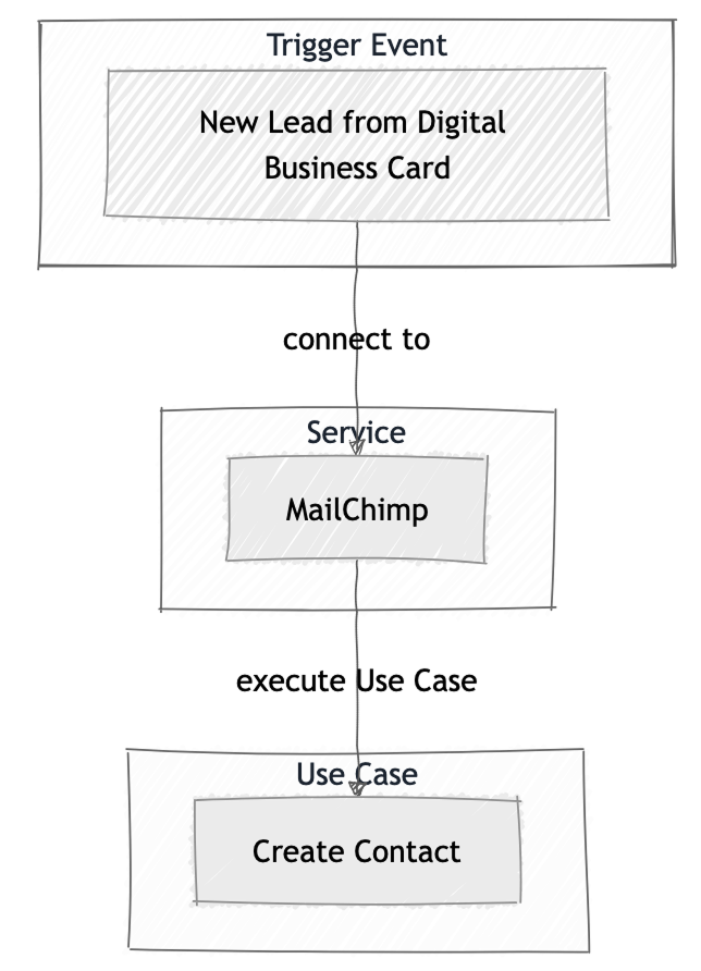 Integration building blocks for Mailchimp