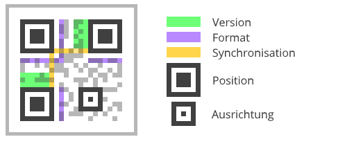 Reservierte Bereiche im QR Code